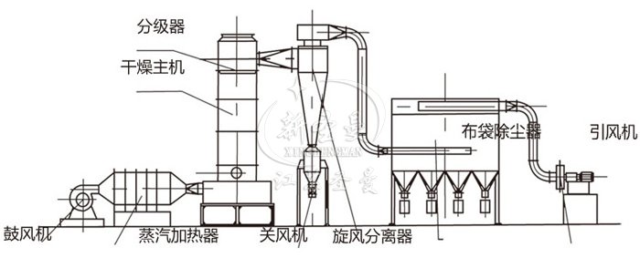 閃蒸干燥機結構示意圖